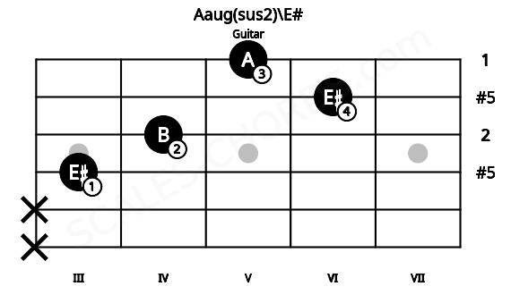 Fretboard image for the Aaug(sus2)\E# chord on guitar frets: x x 3 4 6 5