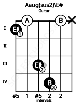Fretboard image for the Aaug(sus2)\E# chord on guitar frets: 1 0 3 4 0 x