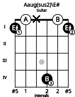 Fretboard image for the Aaug(sus2)\E# chord on guitar frets: 1 0 x 4 0 1