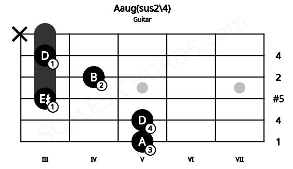 Fretboard image for the Aaug(sus2\4) chord on guitar frets: 5 5 3 4 3 x