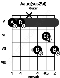 Fretboard image for the Aaug(sus2\4) chord on guitar frets: 5 5 x 7 6 7