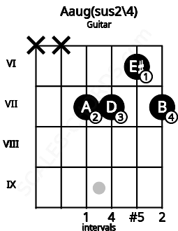 Fretboard image for the Aaug(sus2\4) chord on guitar frets: x x 7 7 6 7