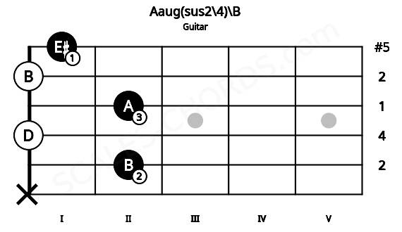 Fretboard image for the Aaug(sus2\4)\B chord on guitar frets: x 2 0 2 0 1
