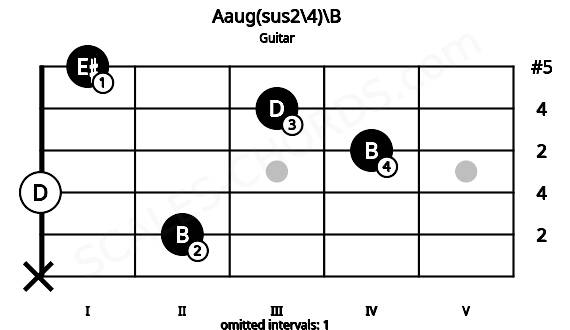 Fretboard image for the Aaug(sus2\4)\B chord on guitar frets: x 2 0 4 3 1