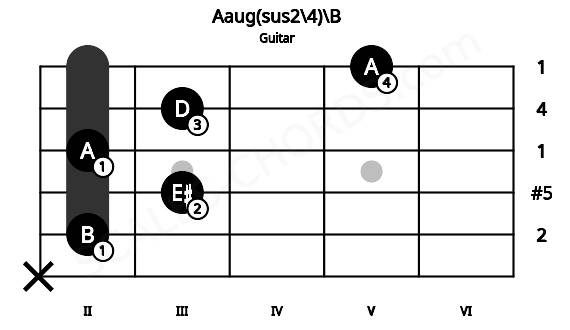 Fretboard image for the Aaug(sus2\4)\B chord on guitar frets: x 2 3 2 3 5