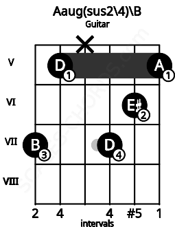 Fretboard image for the Aaug(sus2\4)\B chord on guitar frets: 7 5 x 7 6 5