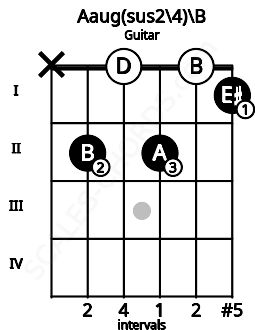 Fretboard image for the Aaug(sus2\4)\B chord on guitar frets: x 2 0 2 0 1