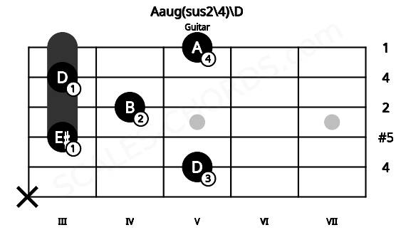 Fretboard image for the Aaug(sus2\4)\D chord on guitar frets: x 5 3 4 3 5