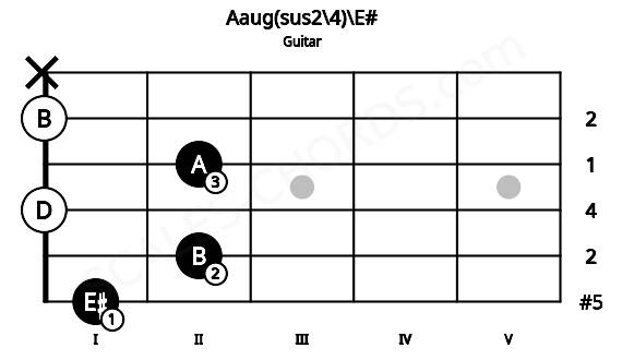 Fretboard image for the Aaug(sus2\4)\E# chord on guitar frets: 1 2 0 2 0 x