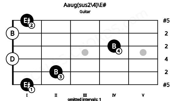 Fretboard image for the Aaug(sus2\4)\E# chord on guitar frets: 1 2 0 4 0 1