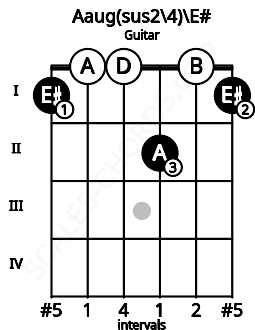 Fretboard image for the Aaug(sus2\4)\E# chord on guitar frets: 1 0 0 2 0 1