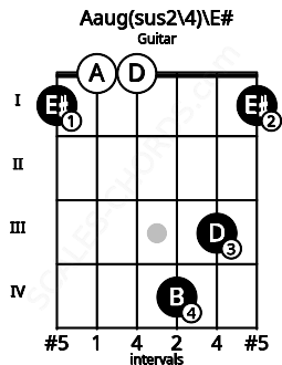 Fretboard image for the Aaug(sus2\4)\E# chord on guitar frets: 1 0 0 4 3 1