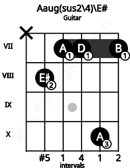 Fretboard image for the Aaug(sus2\4)\E# chord on guitar frets: x 8 7 7 10 7