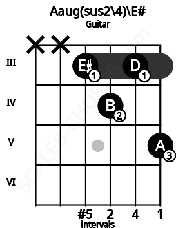 Fretboard image for the Aaug(sus2\4)\E# chord on guitar frets: x x 3 4 3 5