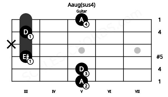 Fretboard image for the Aaug(sus4) chord on guitar frets: 5 5 3 x 3 5