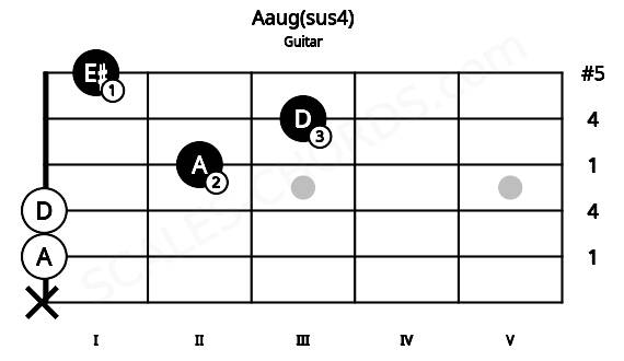 Fretboard image for the Aaug(sus4) chord on guitar frets: x 0 0 2 3 1