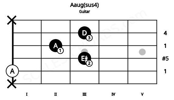 Fretboard image for the Aaug(sus4) chord on guitar frets: x 0 3 2 3 x