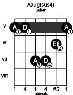 Fretboard image for the Aaug(sus4) chord on guitar frets: 5 5 7 7 6 5