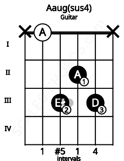 Fretboard image for the Aaug(sus4) chord on guitar frets: x 0 3 2 3 x