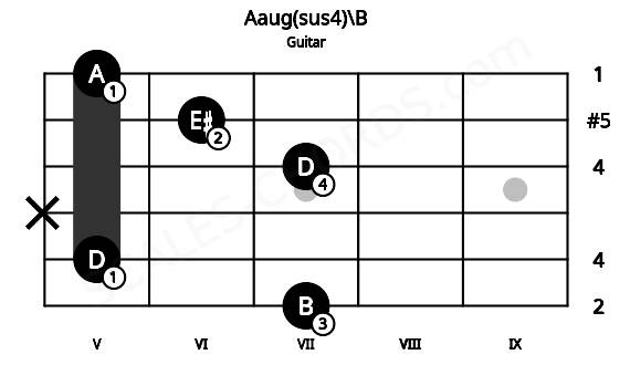 Fretboard image for the Aaug(sus4)\B chord on guitar frets: 7 5 x 7 6 5