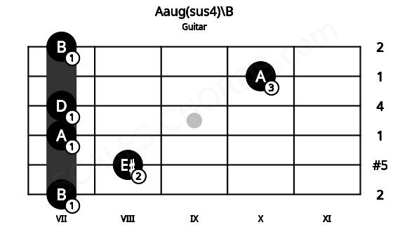 Fretboard image for the Aaug(sus4)\B chord on guitar frets: 7 8 7 7 10 7