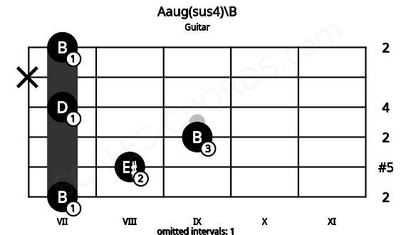 Fretboard image for the Aaug(sus4)\B chord on guitar frets: 7 8 9 7 x 7