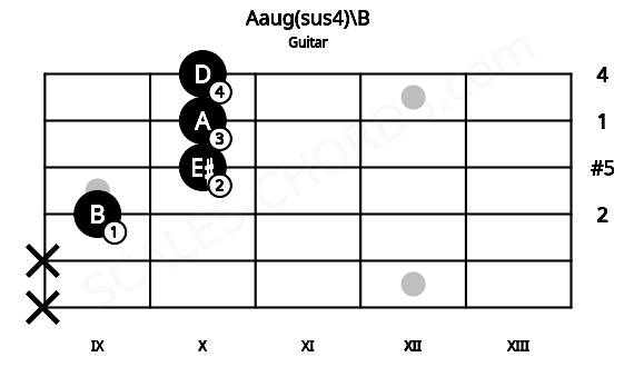Fretboard image for the Aaug(sus4)\B chord on guitar frets: x x 9 10 10 10