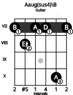 Fretboard image for the Aaug(sus4)\B chord on guitar frets: 7 8 7 7 10 7