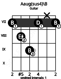 Fretboard image for the Aaug(sus4)\B chord on guitar frets: 7 8 9 7 x 7