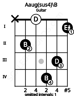 Fretboard image for the Aaug(sus4)\B chord on guitar frets: x 2 0 4 3 1
