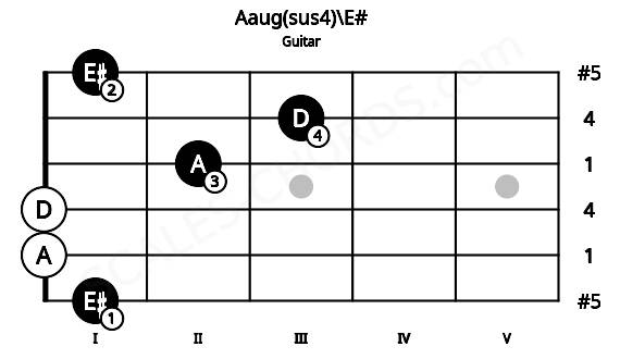 Fretboard image for the Aaug(sus4)\E# chord on guitar frets: 1 0 0 2 3 1