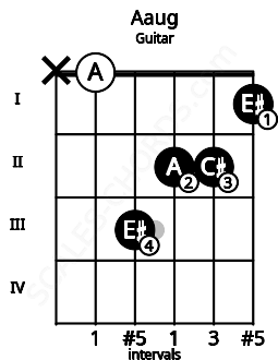 Fretboard image for the Aaug chord on guitar frets: x 0 3 2 2 1