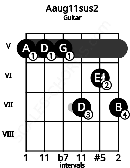 Fretboard image for the Aaug11sus2 chord on guitar frets: 5 5 5 7 6 7