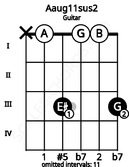 Fretboard image for the Aaug11sus2 chord on guitar frets: x 0 3 0 0 3