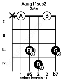 Fretboard image for the Aaug11sus2 chord on guitar frets: x 0 3 4 0 3