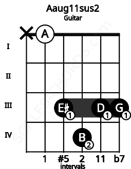 Fretboard image for the Aaug11sus2 chord on guitar frets: x 0 3 4 3 3