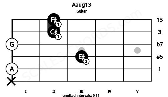 Fretboard image for the Aaug13 chord on guitar frets: x 0 3 0 2 2