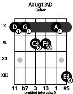 Fretboard image for the Aaug13\D chord on guitar frets: 10 10 11 11 10 13