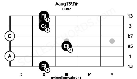 Fretboard image for the Aaug13\F# chord on guitar frets: 2 0 3 0 2 2