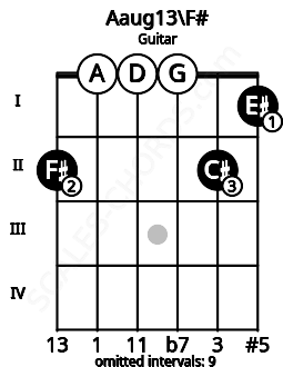 Fretboard image for the Aaug13\F# chord on guitar frets: 2 0 0 0 2 1