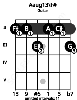 Fretboard image for the Aaug13\F# chord on guitar frets: 2 2 3 2 2 3