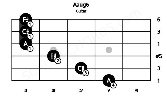 Fretboard image for the Aaug6 chord on guitar frets: 5 4 3 2 2 2