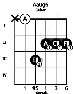 Fretboard image for the Aaug6 chord on guitar frets: x 0 3 2 2 2