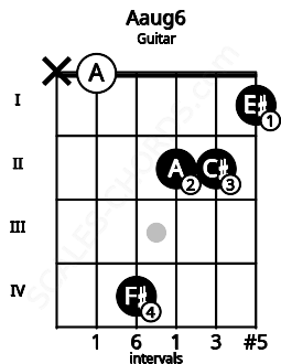 Fretboard image for the Aaug6 chord on guitar frets: x 0 4 2 2 1