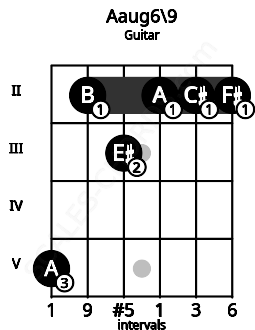 Fretboard image for the Aaug6\9 chord on guitar frets: 5 2 3 2 2 2