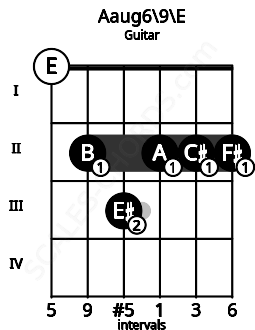 Fretboard image for the Aaug6/9\E chord on guitar frets: 0 2 3 2 2 2