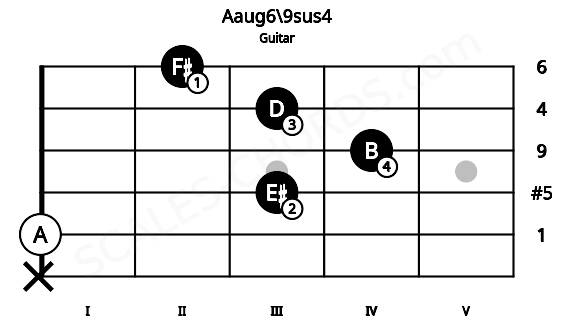 Fretboard image for the Aaug6\9sus4 chord on guitar frets: x 0 3 4 3 2