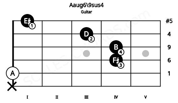 Fretboard image for the Aaug6\9sus4 chord on guitar frets: x 0 4 4 3 1