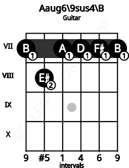 Fretboard image for the Aaug6\9sus4\B chord on guitar frets: 7 8 7 7 7 7