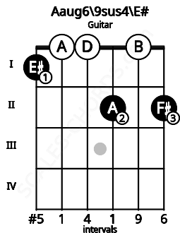 Fretboard image for the Aaug6\9sus4\E# chord on guitar frets: 1 0 0 2 0 2